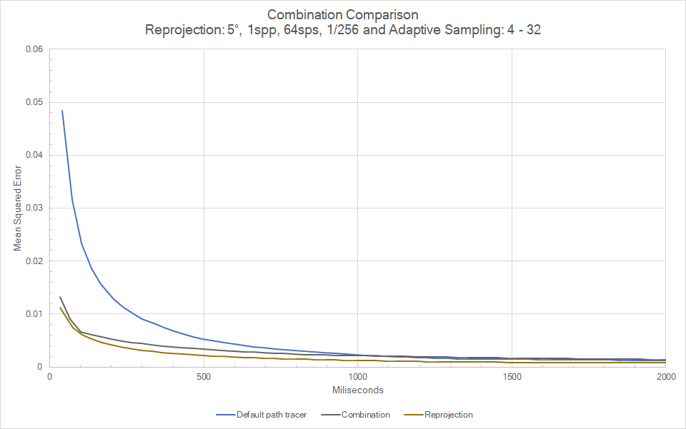 Graph image of the Cornell box combination results