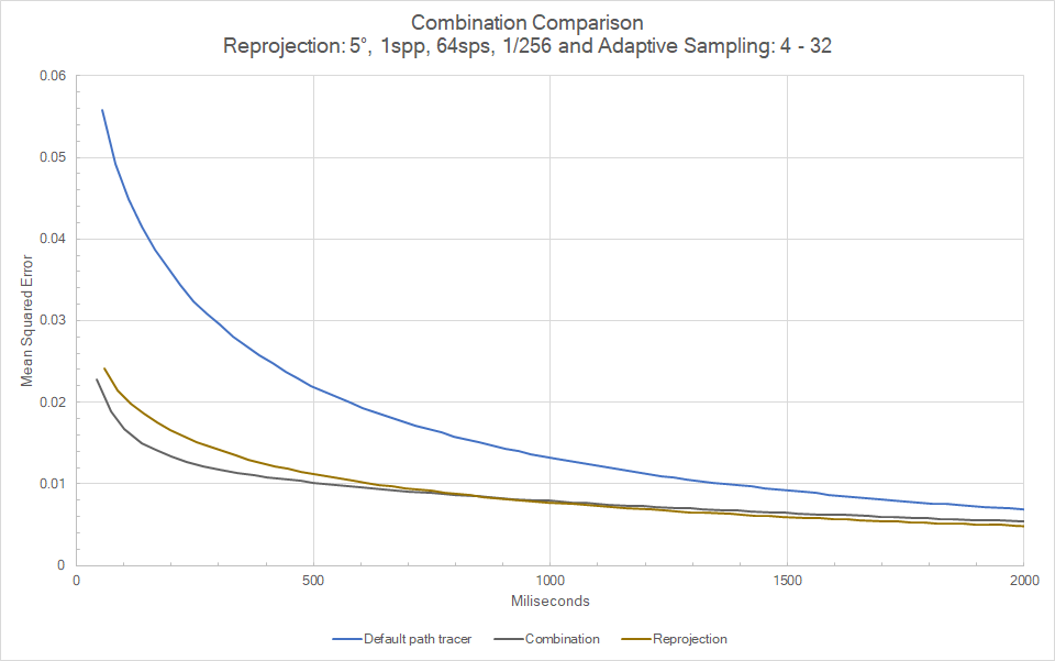 Graph image of the Sponza combination results